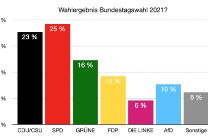 Was wäre, wenn das Wahlergebnis der heutigen Bundestagswahl so ausfallen würde? #Videoleben