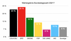 Was wäre, wenn das Wahlergebnis der heutigen Bundestagswahl so ausfallen würde? #Videoleben