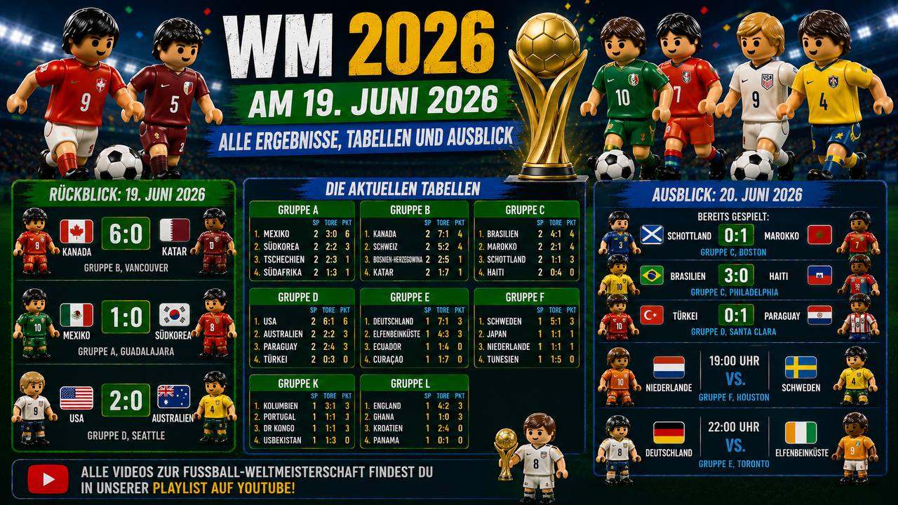 WM 2026 am 19. Juni 2026 – Alle Ergebnisse, Tabellen und Ausblick